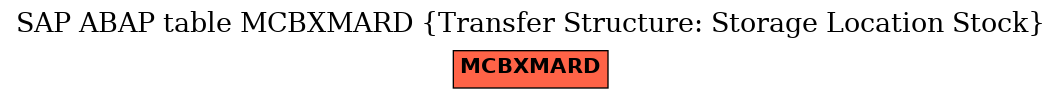 E-R Diagram for table MCBXMARD (Transfer Structure: Storage Location Stock)