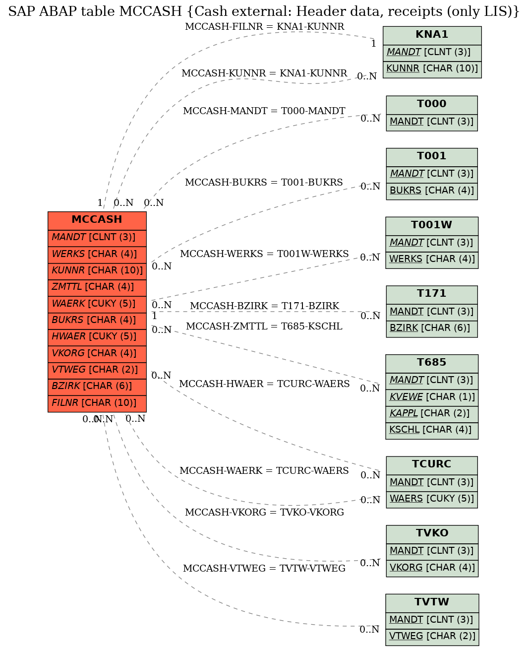 E-R Diagram for table MCCASH (Cash external: Header data, receipts (only LIS))