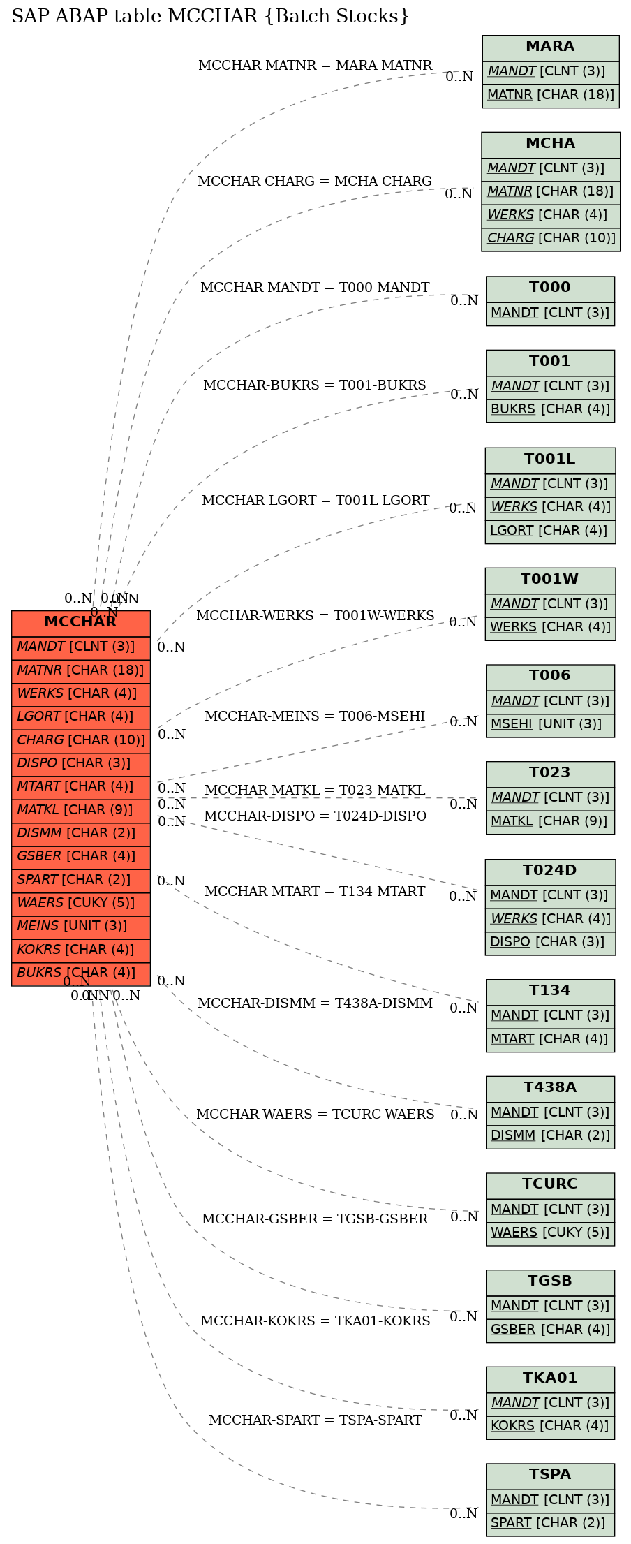 E-R Diagram for table MCCHAR (Batch Stocks)