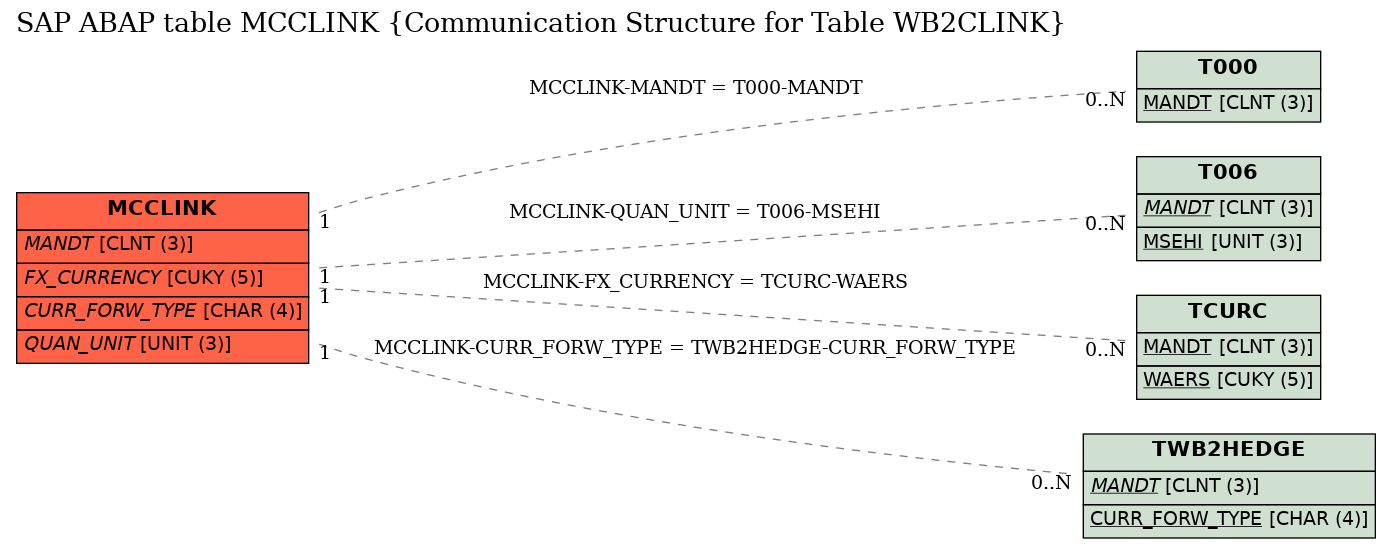 E-R Diagram for table MCCLINK (Communication Structure for Table WB2CLINK)