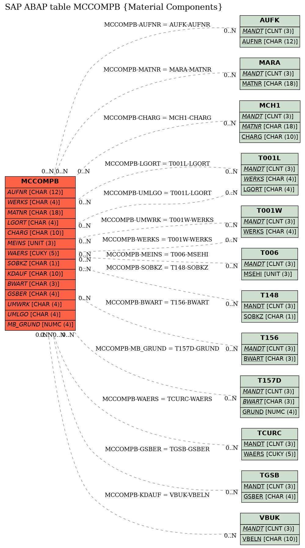 E-R Diagram for table MCCOMPB (Material Components)