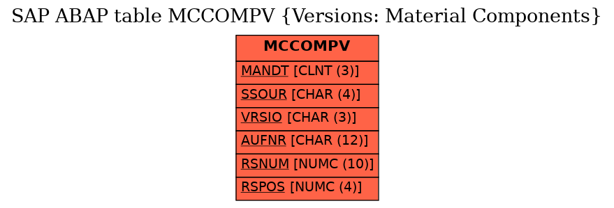 E-R Diagram for table MCCOMPV (Versions: Material Components)