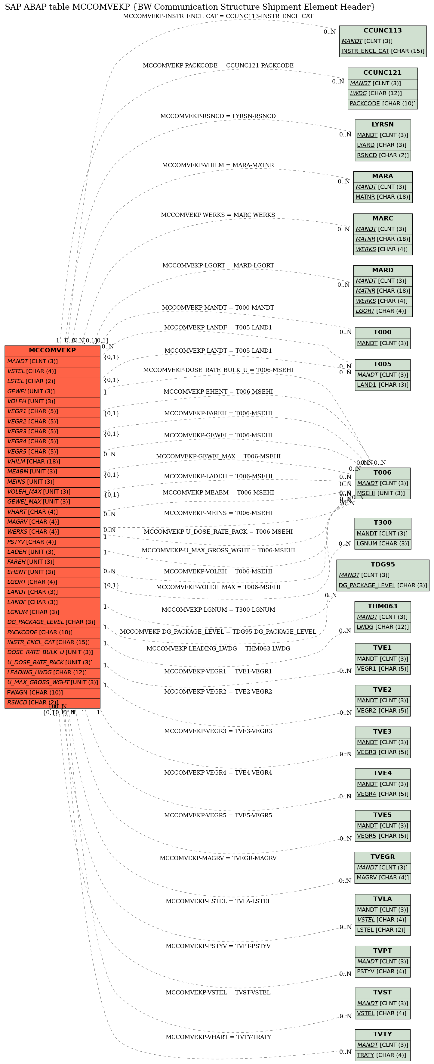 E-R Diagram for table MCCOMVEKP (BW Communication Structure Shipment Element Header)