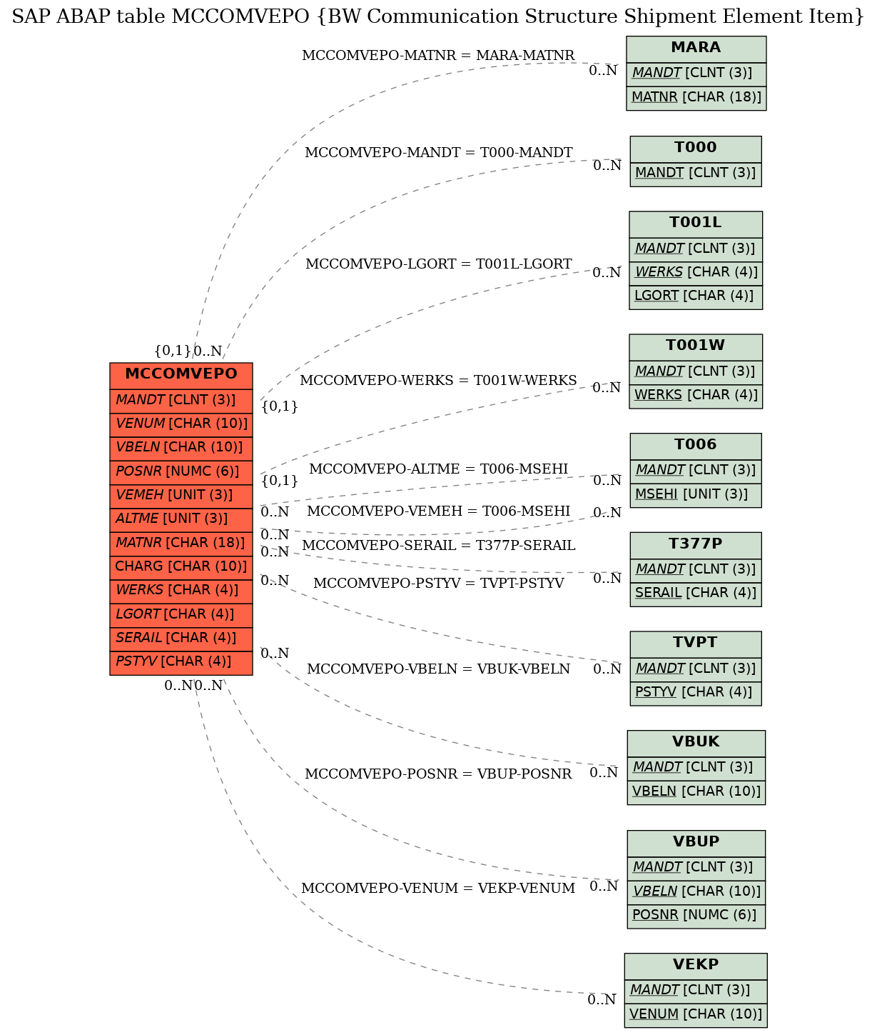 E-R Diagram for table MCCOMVEPO (BW Communication Structure Shipment Element Item)