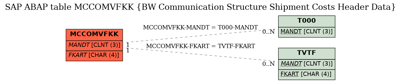 E-R Diagram for table MCCOMVFKK (BW Communication Structure Shipment Costs Header Data)