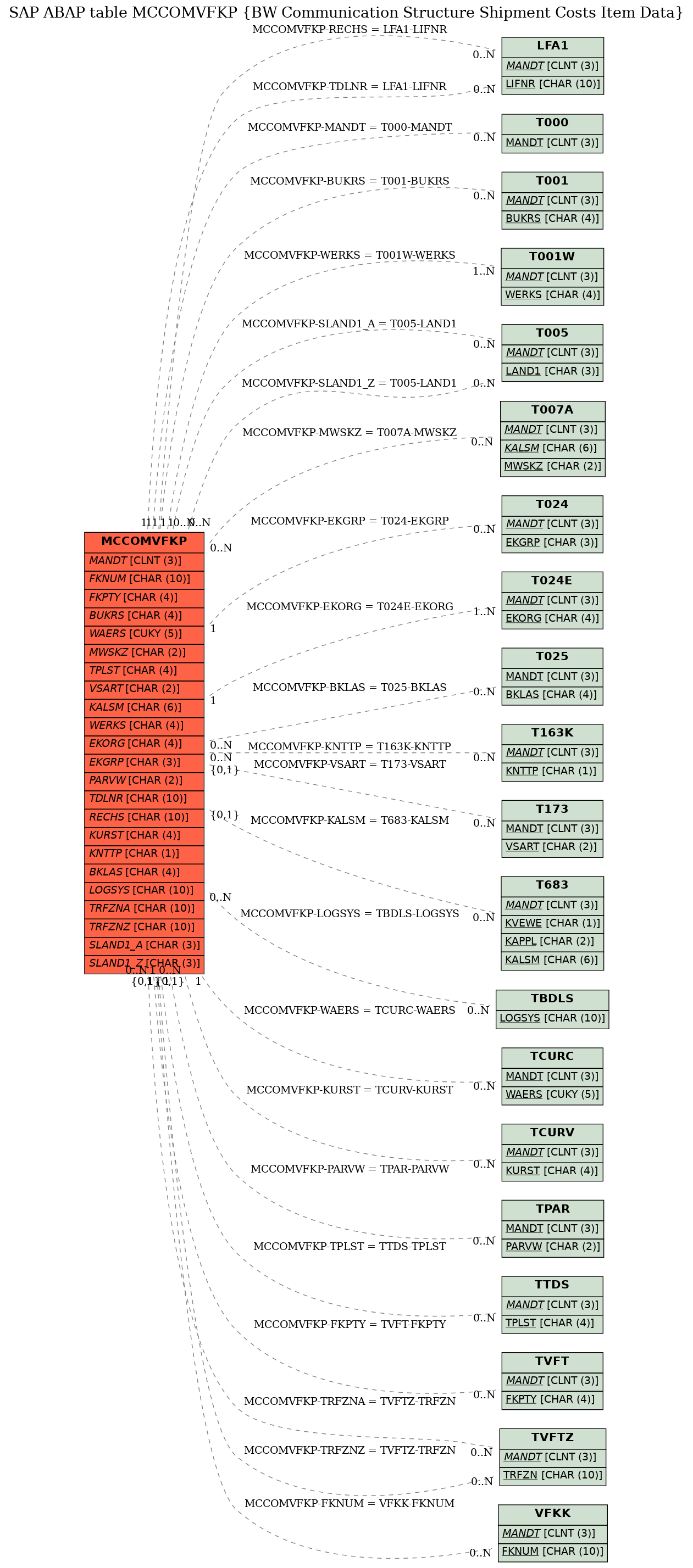 E-R Diagram for table MCCOMVFKP (BW Communication Structure Shipment Costs Item Data)