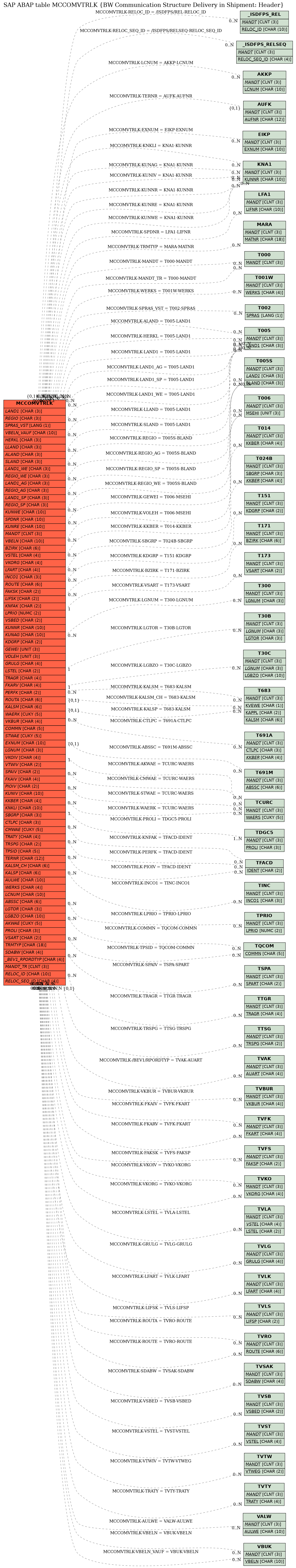 E-R Diagram for table MCCOMVTRLK (BW Communication Structure Delivery in Shipment: Header)