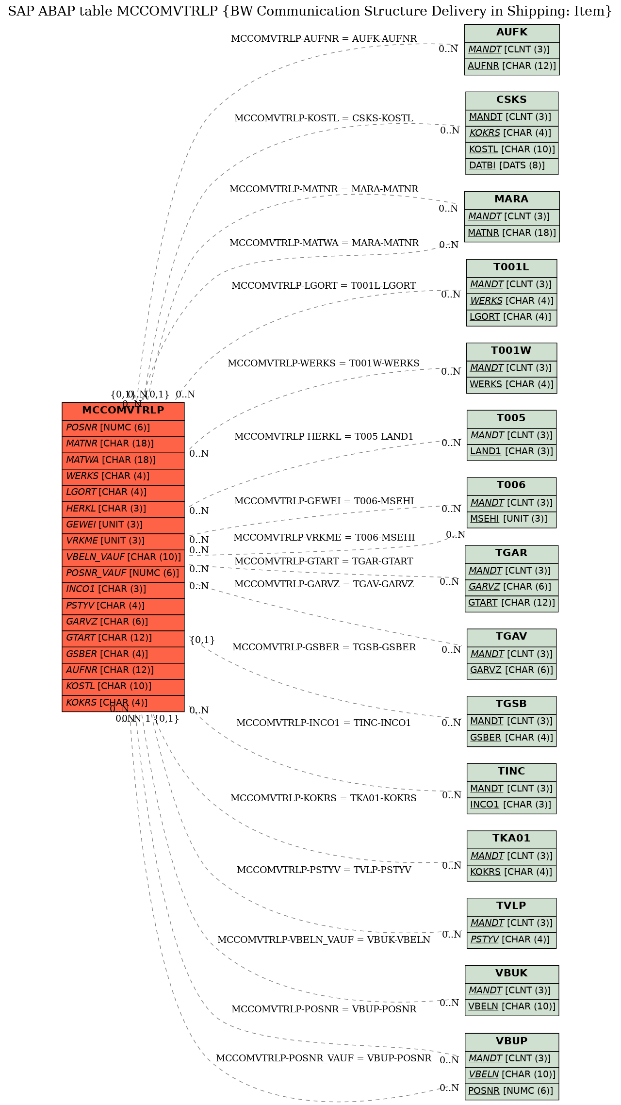 E-R Diagram for table MCCOMVTRLP (BW Communication Structure Delivery in Shipping: Item)