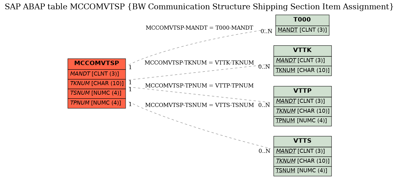 E-R Diagram for table MCCOMVTSP (BW Communication Structure Shipping Section Item Assignment)