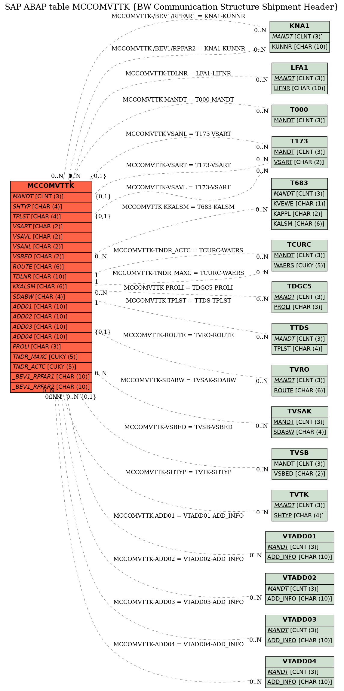 E-R Diagram for table MCCOMVTTK (BW Communication Structure Shipment Header)