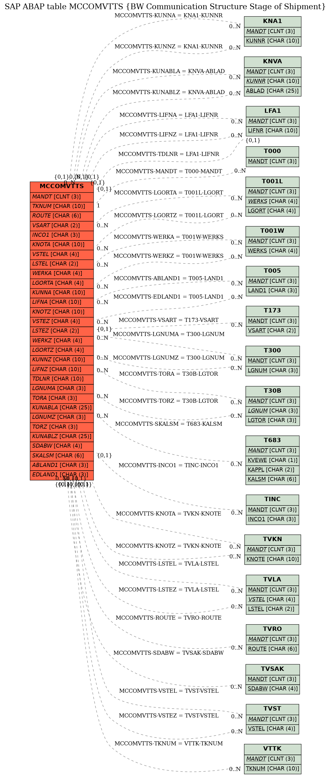 E-R Diagram for table MCCOMVTTS (BW Communication Structure Stage of Shipment)