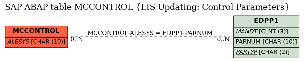 E-R Diagram for table MCCONTROL (LIS Updating: Control Parameters)