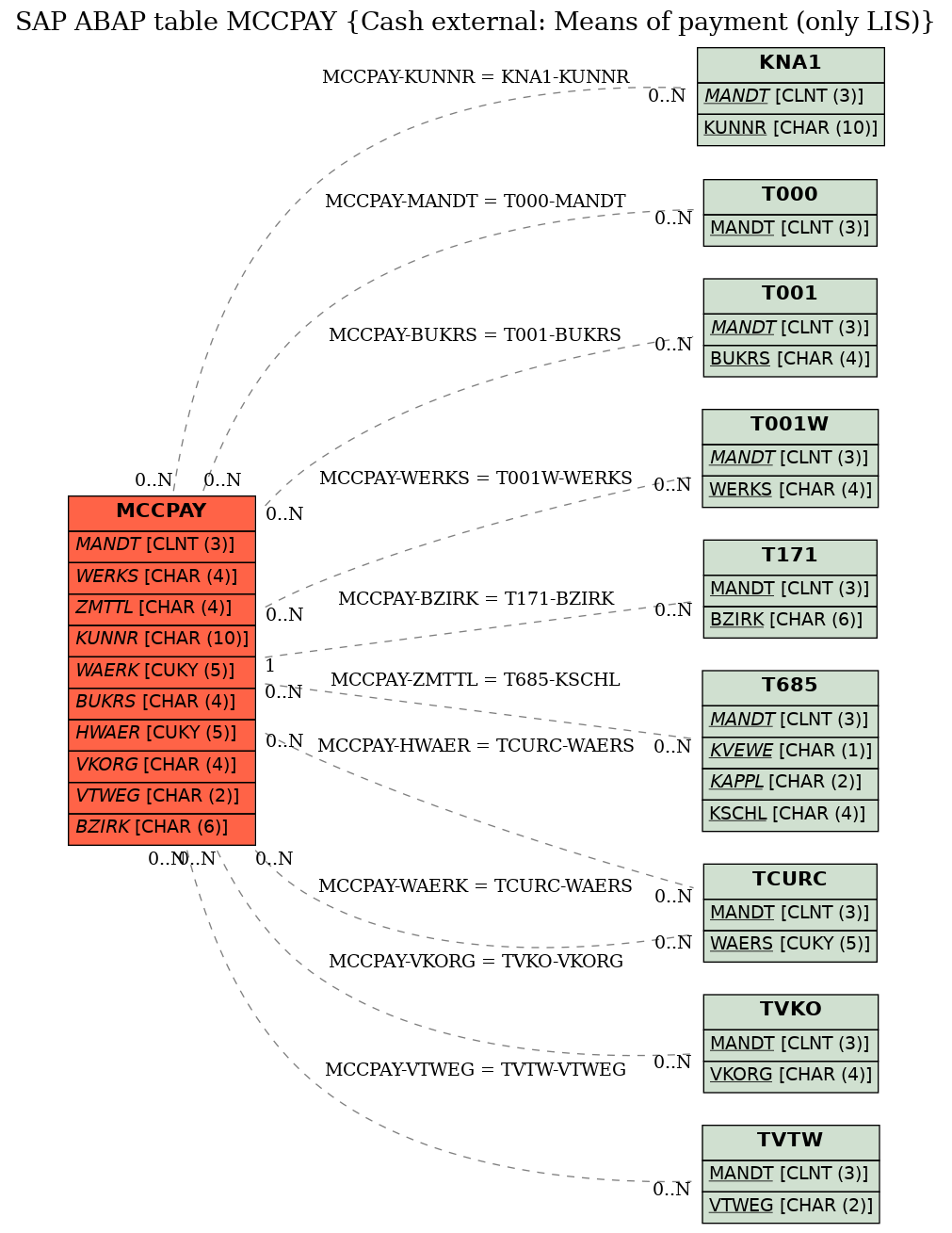 E-R Diagram for table MCCPAY (Cash external: Means of payment (only LIS))