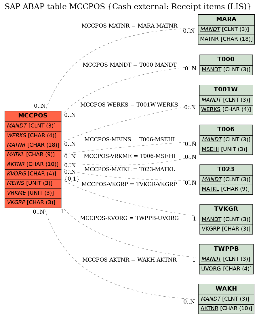 E-R Diagram for table MCCPOS (Cash external: Receipt items (LIS))