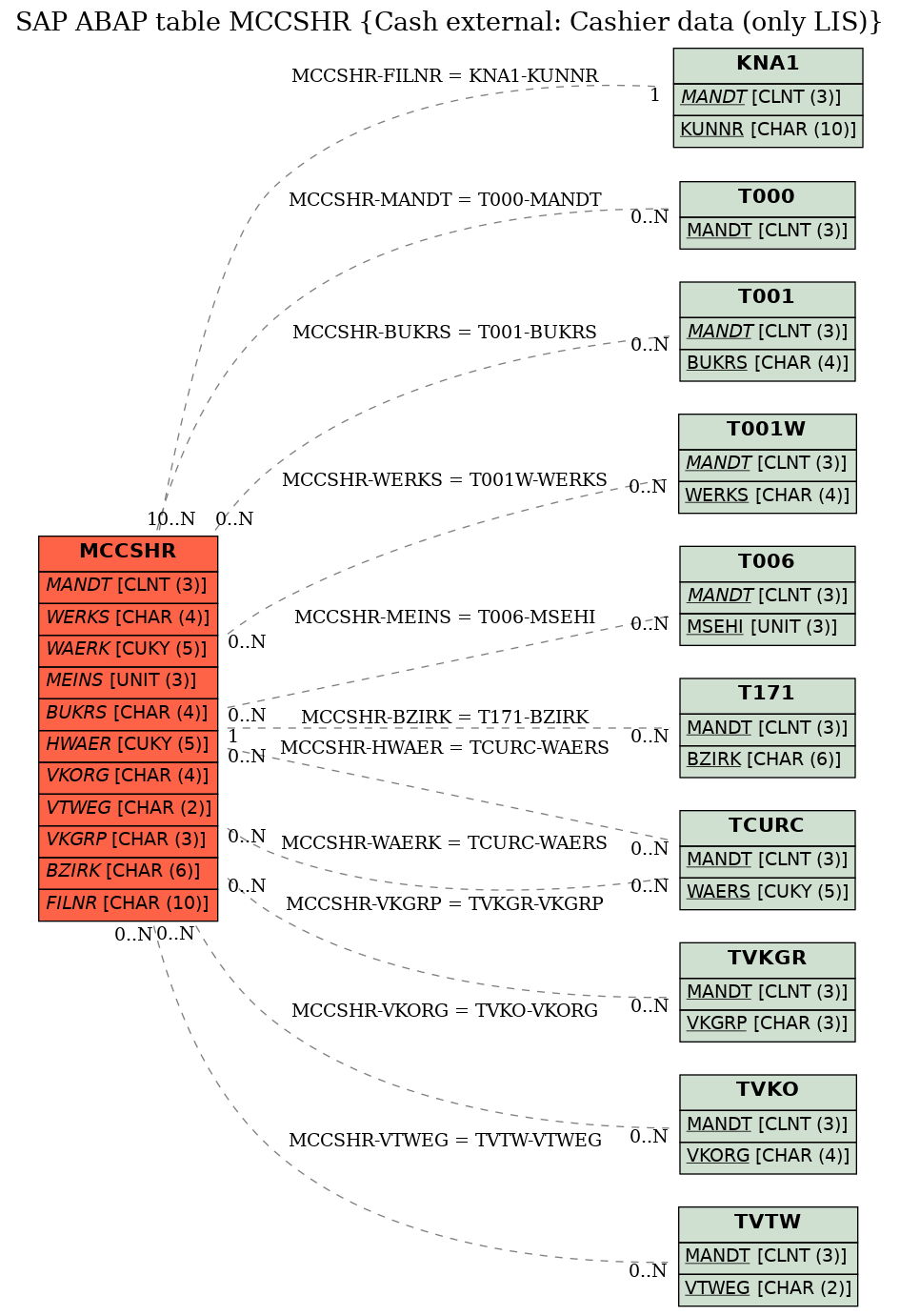 E-R Diagram for table MCCSHR (Cash external: Cashier data (only LIS))