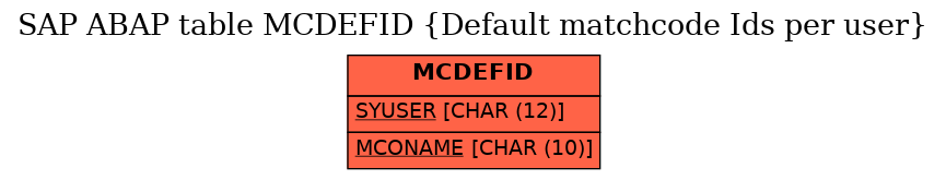 E-R Diagram for table MCDEFID (Default matchcode Ids per user)