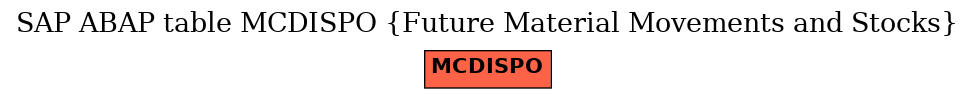 E-R Diagram for table MCDISPO (Future Material Movements and Stocks)