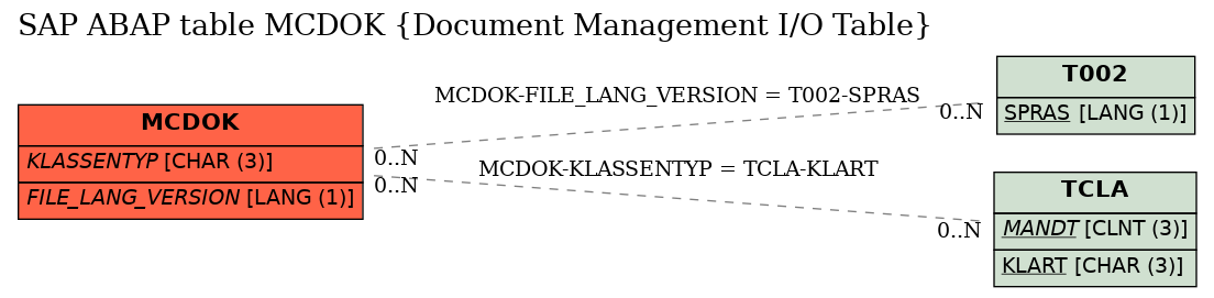 E-R Diagram for table MCDOK (Document Management I/O Table)