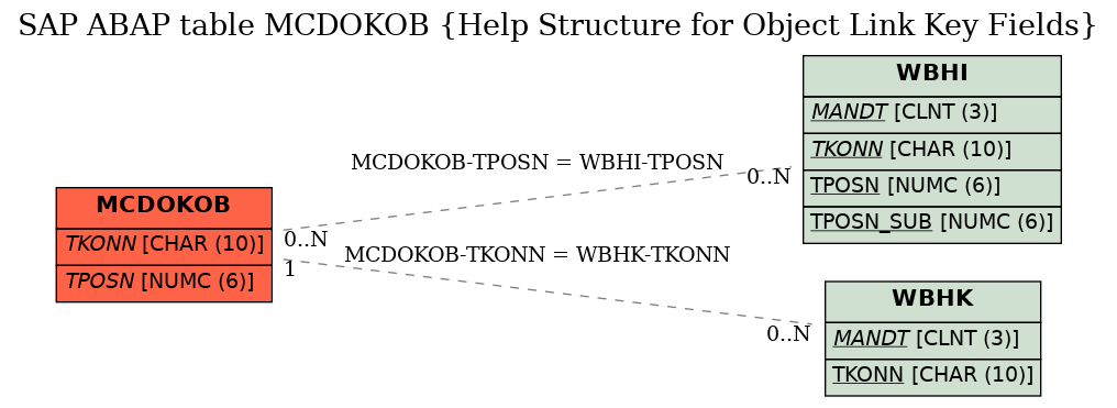 E-R Diagram for table MCDOKOB (Help Structure for Object Link Key Fields)