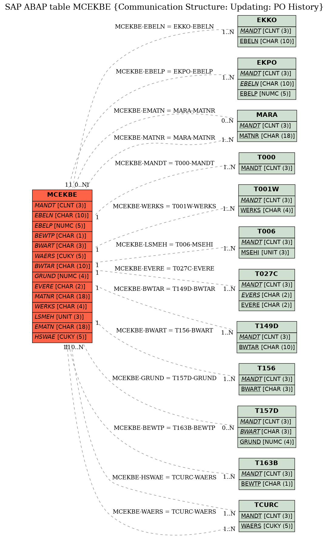 E-R Diagram for table MCEKBE (Communication Structure: Updating: PO History)