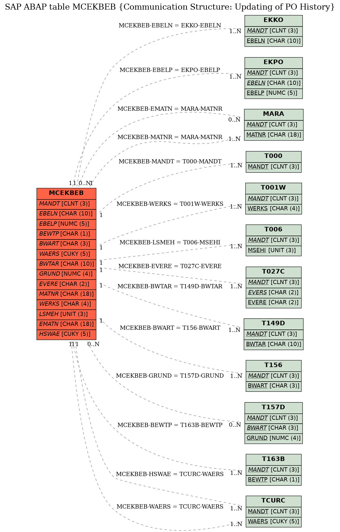 E-R Diagram for table MCEKBEB (Communication Structure: Updating of PO History)