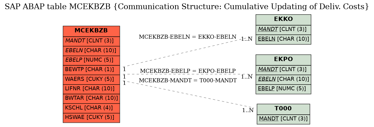 E-R Diagram for table MCEKBZB (Communication Structure: Cumulative Updating of Deliv. Costs)