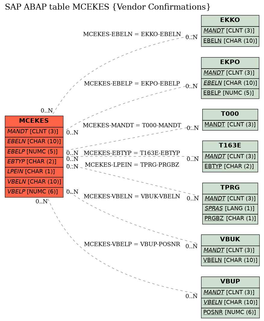 E-R Diagram for table MCEKES (Vendor Confirmations)