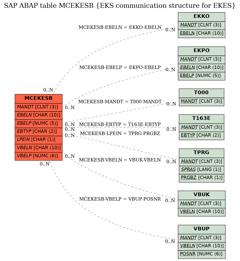 E-R Diagram for table MCEKESB (EKS communication structure for EKES)