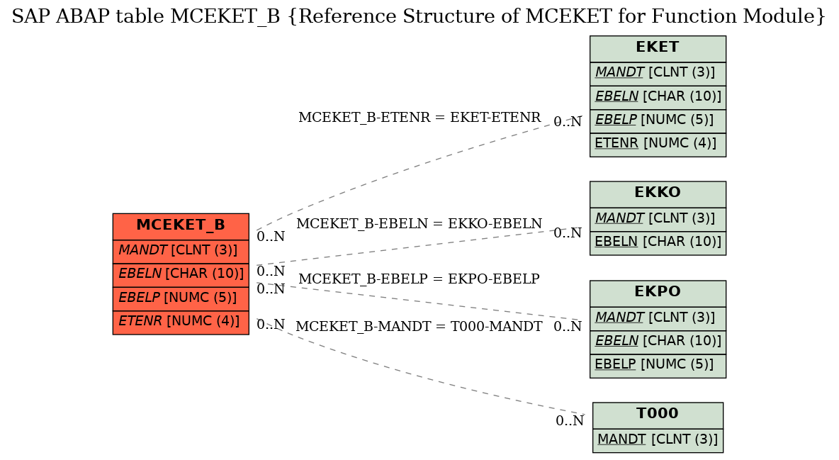 E-R Diagram for table MCEKET_B (Reference Structure of MCEKET for Function Module)