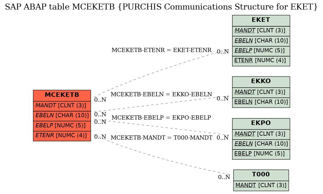 E-R Diagram for table MCEKETB (PURCHIS Communications Structure for EKET)