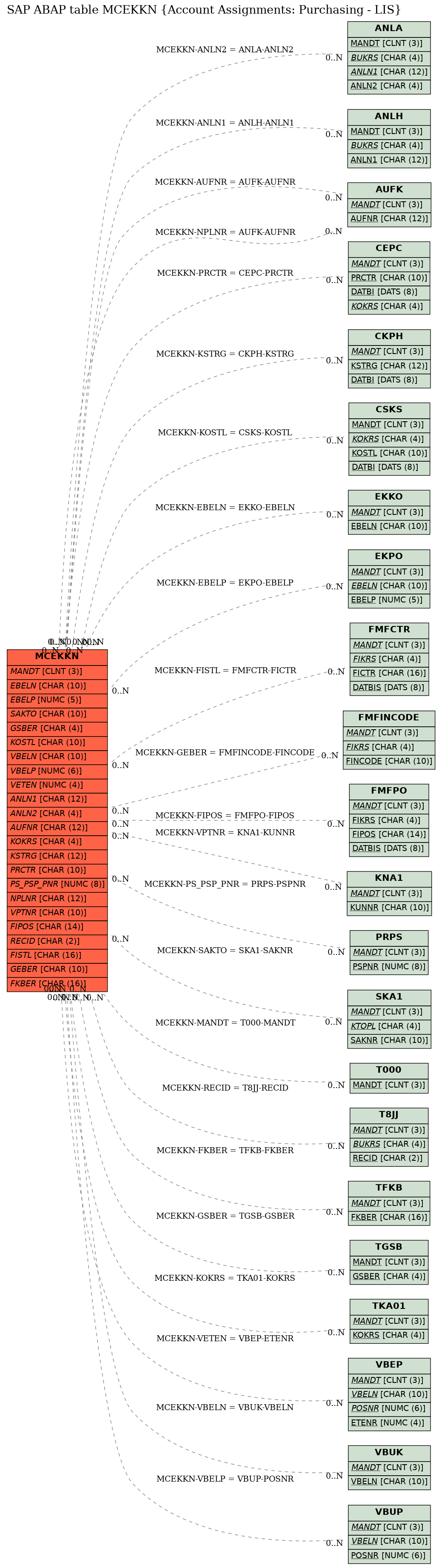 E-R Diagram for table MCEKKN (Account Assignments: Purchasing - LIS)