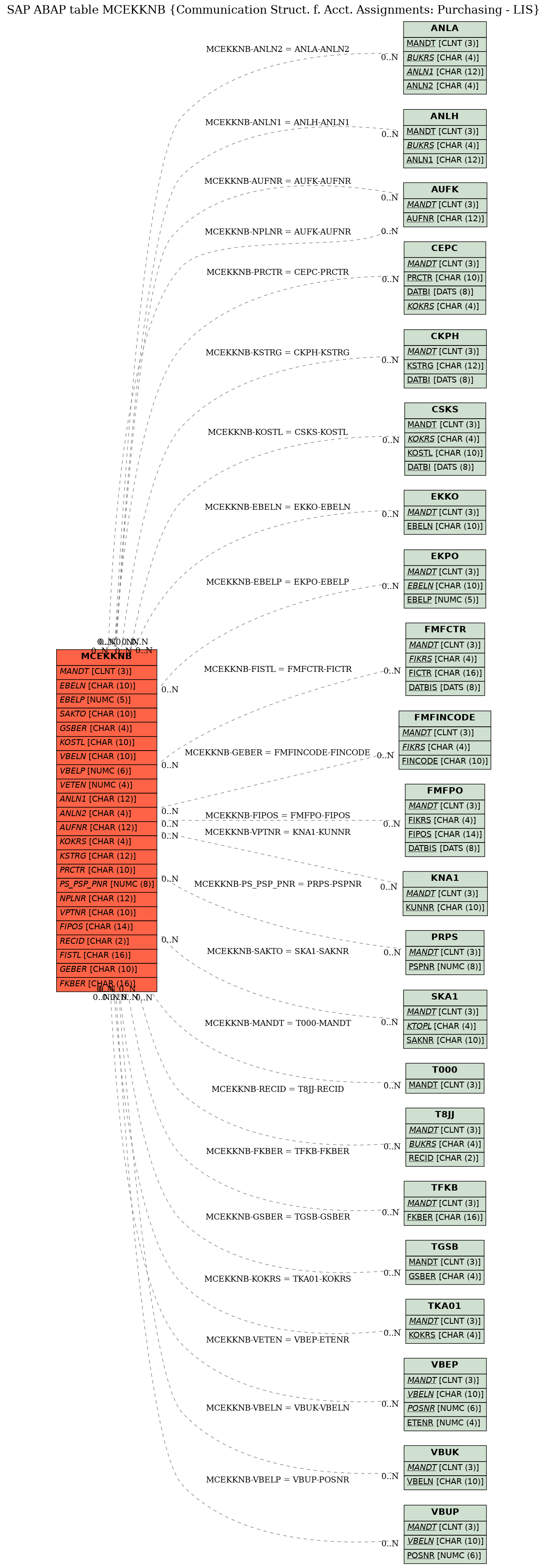 E-R Diagram for table MCEKKNB (Communication Struct. f. Acct. Assignments: Purchasing - LIS)