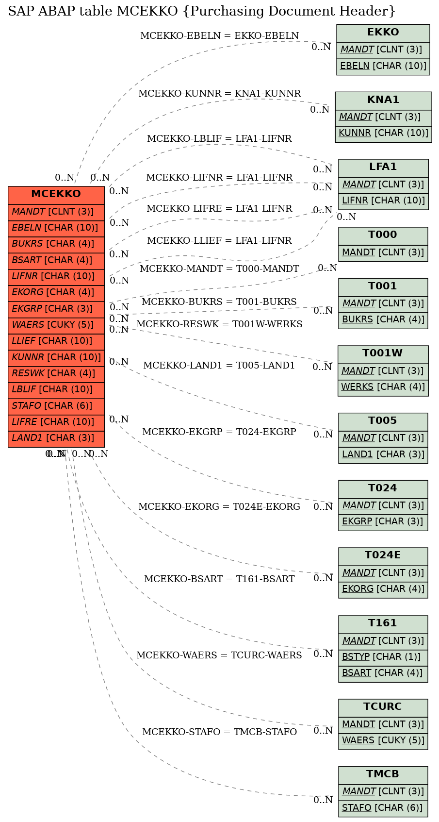 E-R Diagram for table MCEKKO (Purchasing Document Header)