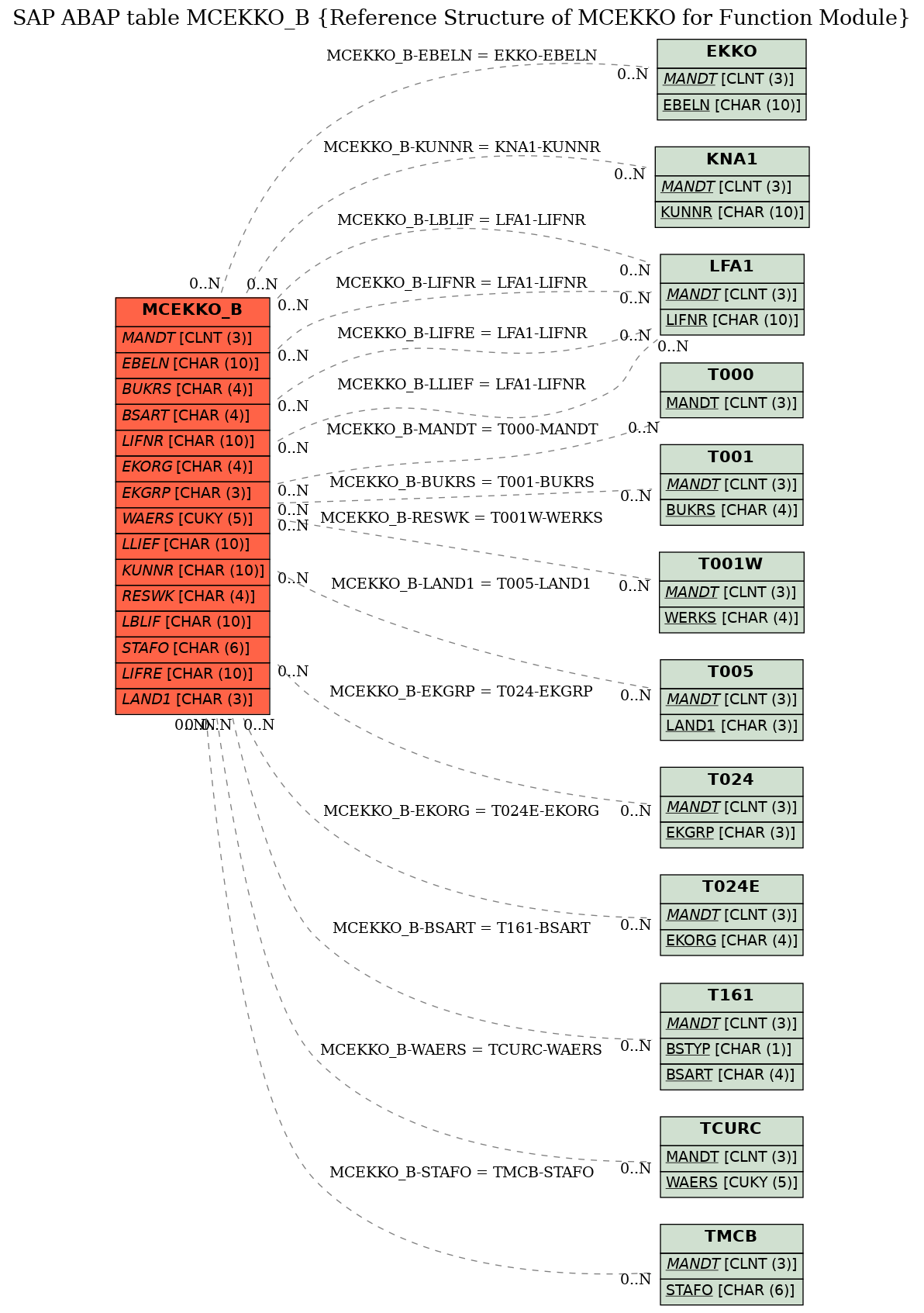 E-R Diagram for table MCEKKO_B (Reference Structure of MCEKKO for Function Module)