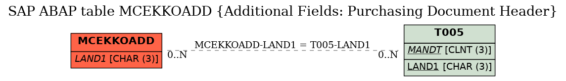 E-R Diagram for table MCEKKOADD (Additional Fields: Purchasing Document Header)