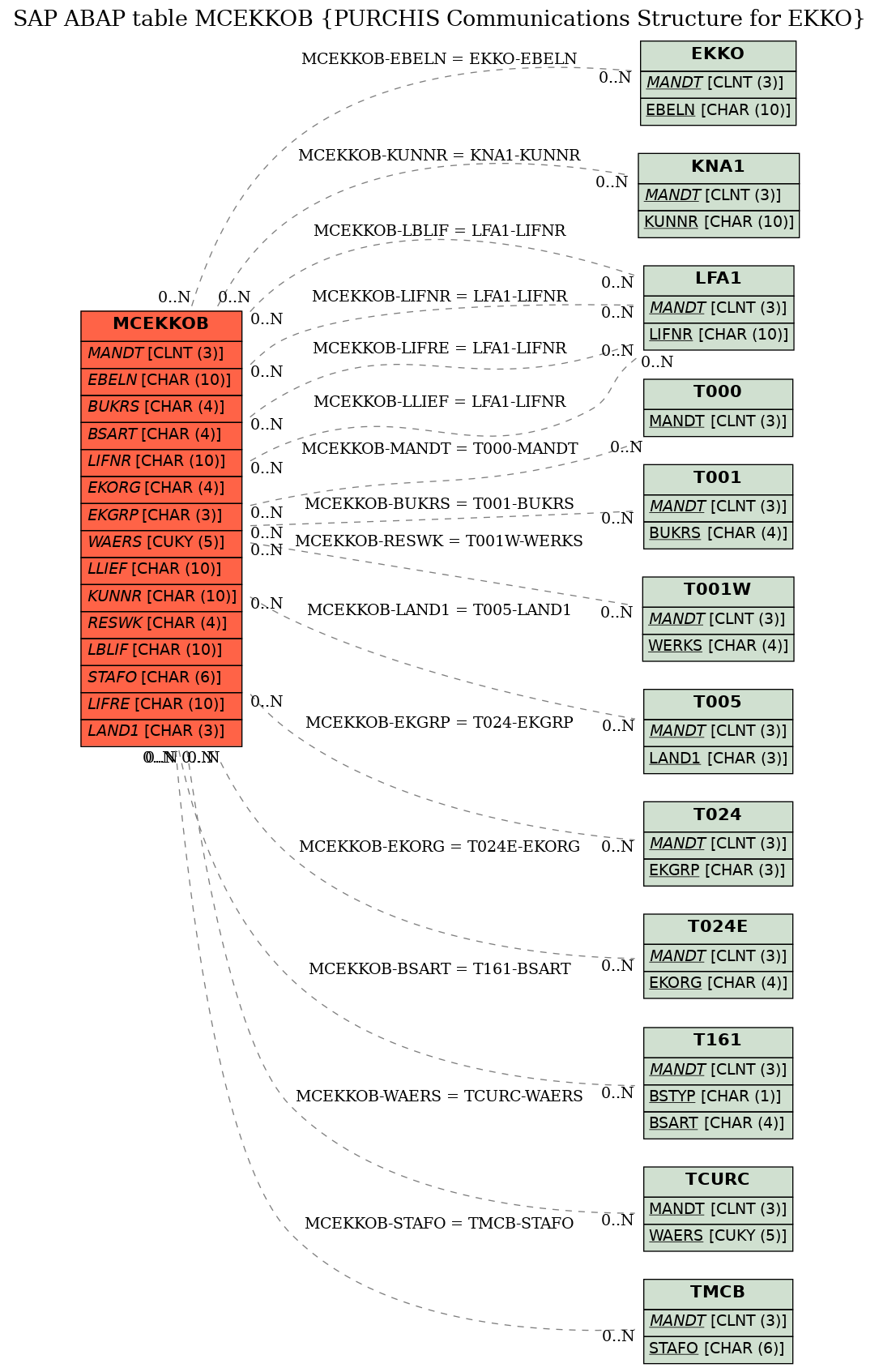 E-R Diagram for table MCEKKOB (PURCHIS Communications Structure for EKKO)