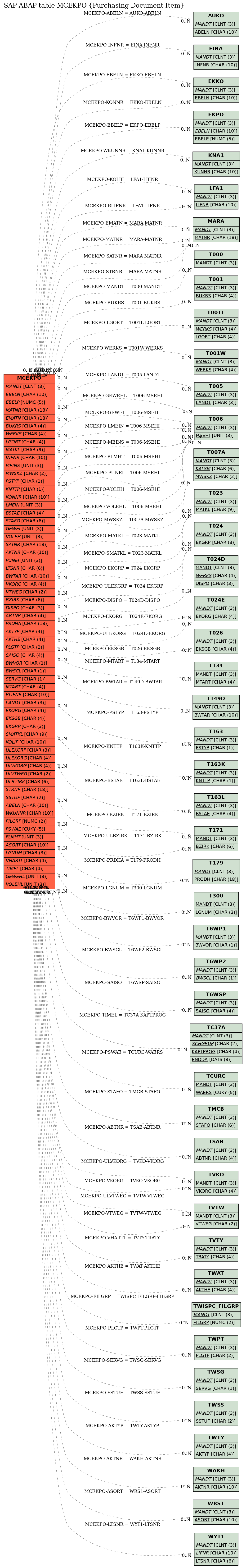 E-R Diagram for table MCEKPO (Purchasing Document Item)