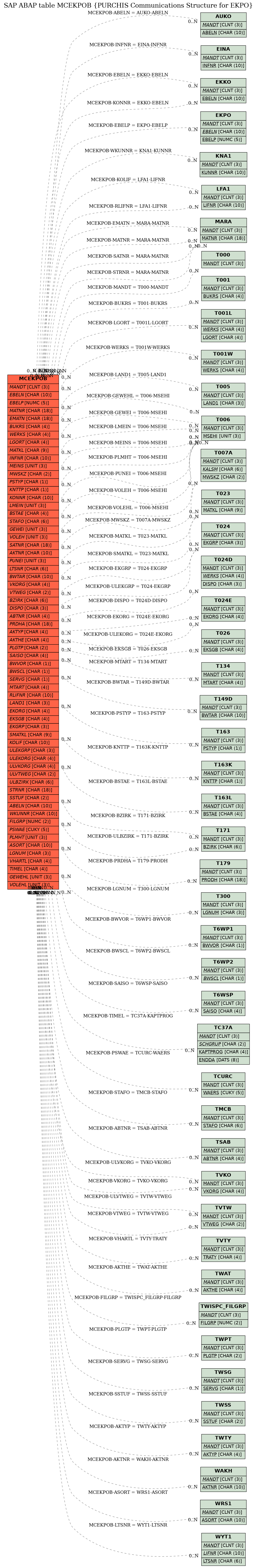 E-R Diagram for table MCEKPOB (PURCHIS Communications Structure for EKPO)