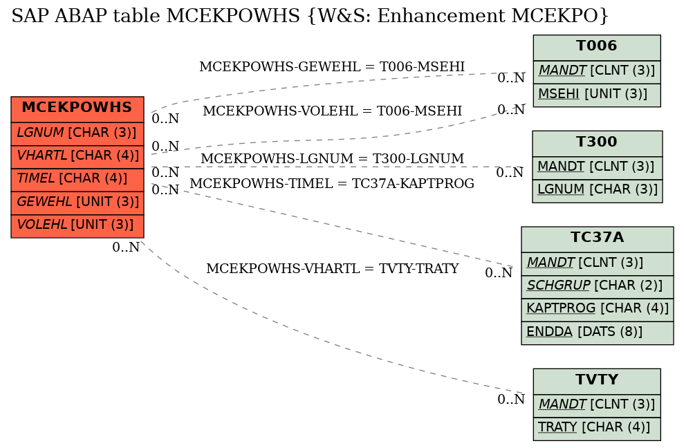 E-R Diagram for table MCEKPOWHS (W&S: Enhancement MCEKPO)