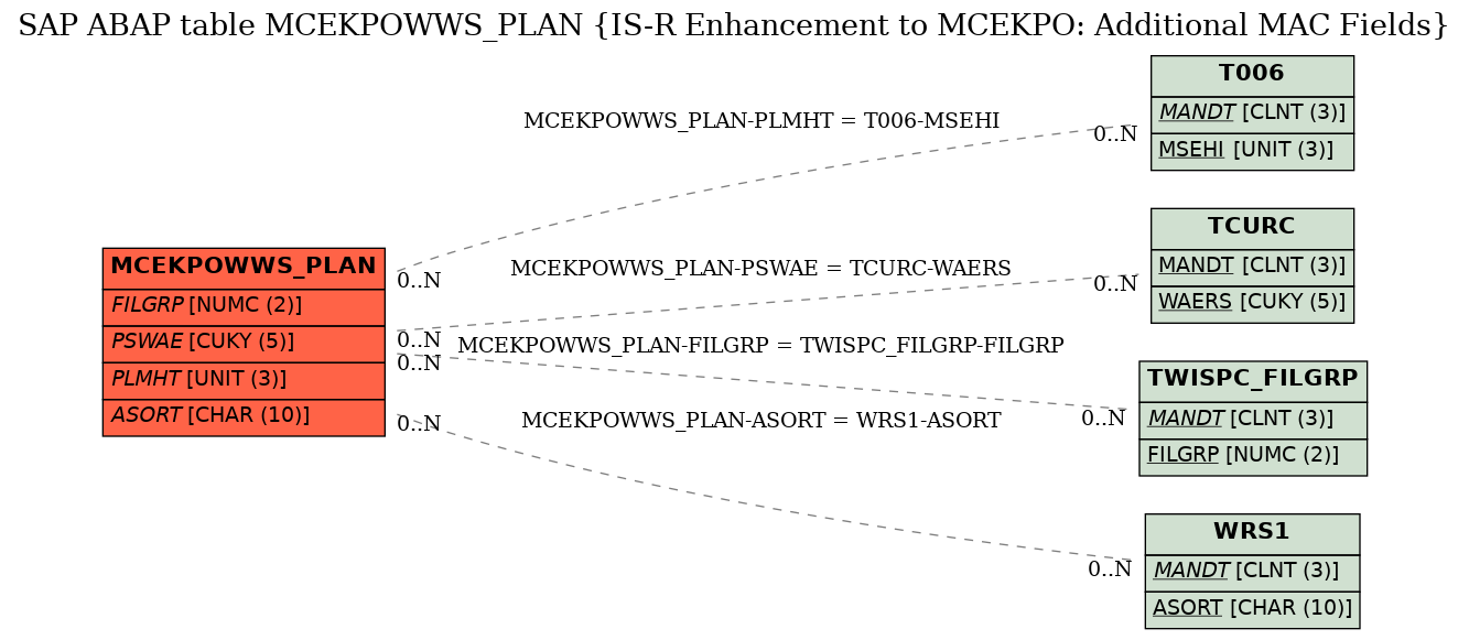 E-R Diagram for table MCEKPOWWS_PLAN (IS-R Enhancement to MCEKPO: Additional MAC Fields)