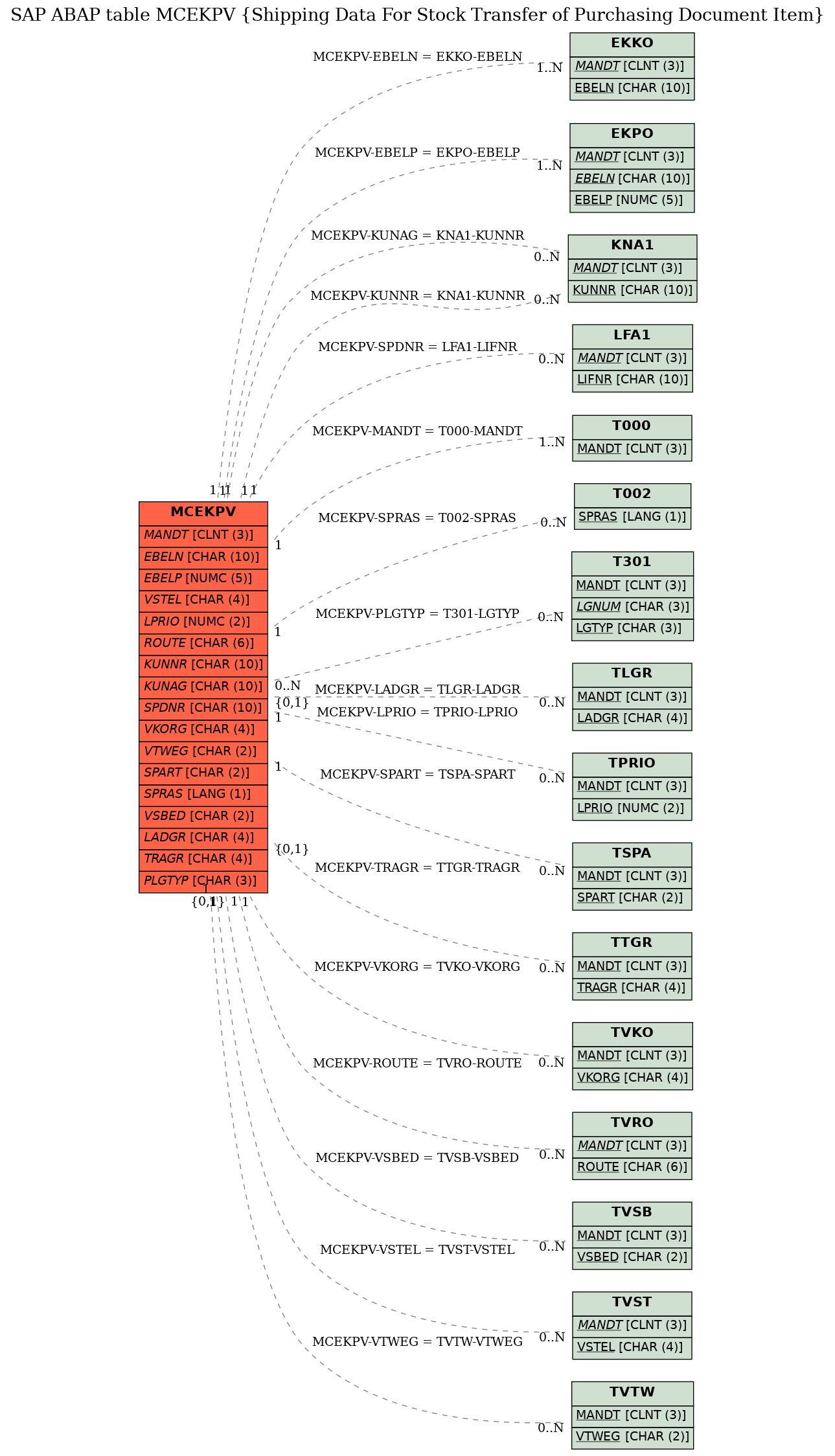 E-R Diagram for table MCEKPV (Shipping Data For Stock Transfer of Purchasing Document Item)