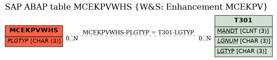 E-R Diagram for table MCEKPVWHS (W&S: Enhancement MCEKPV)