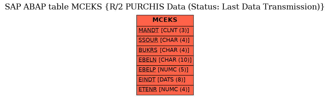 E-R Diagram for table MCEKS (R/2 PURCHIS Data (Status: Last Data Transmission))