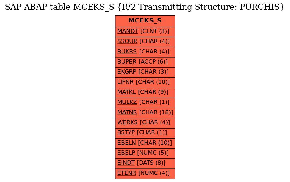 E-R Diagram for table MCEKS_S (R/2 Transmitting Structure: PURCHIS)