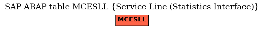E-R Diagram for table MCESLL (Service Line (Statistics Interface))