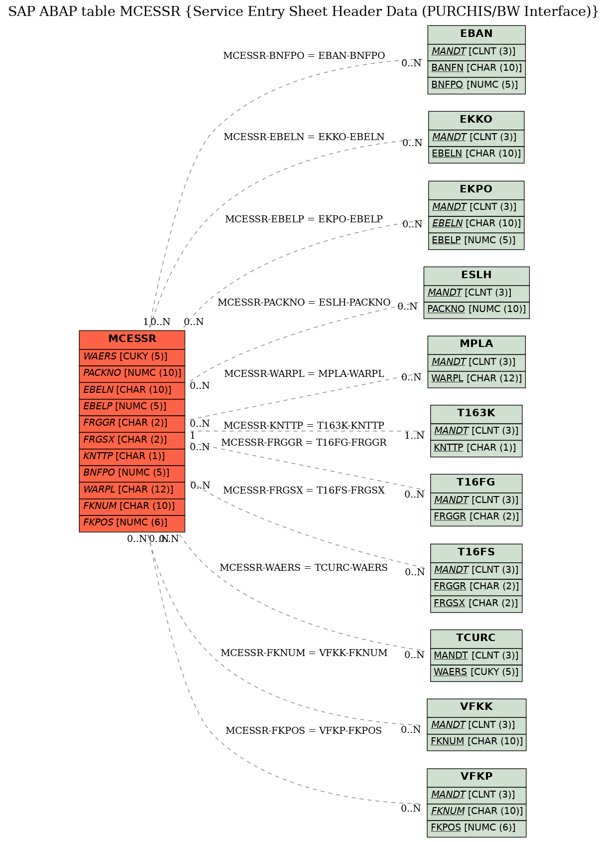 E-R Diagram for table MCESSR (Service Entry Sheet Header Data (PURCHIS/BW Interface))