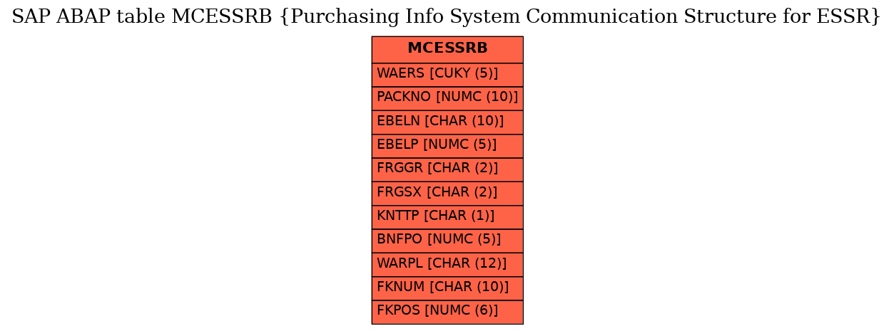 E-R Diagram for table MCESSRB (Purchasing Info System Communication Structure for ESSR)