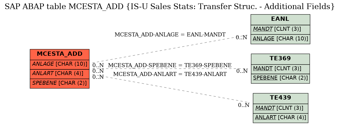 E-R Diagram for table MCESTA_ADD (IS-U Sales Stats: Transfer Struc. - Additional Fields)