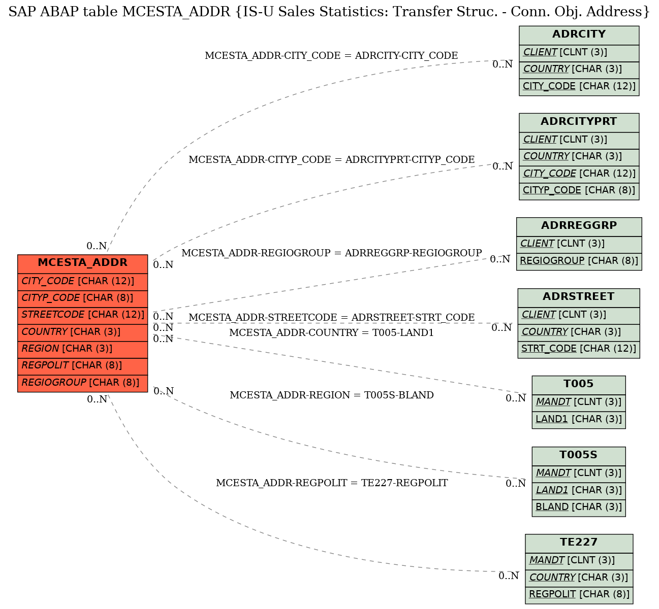 E-R Diagram for table MCESTA_ADDR (IS-U Sales Statistics: Transfer Struc. - Conn. Obj. Address)