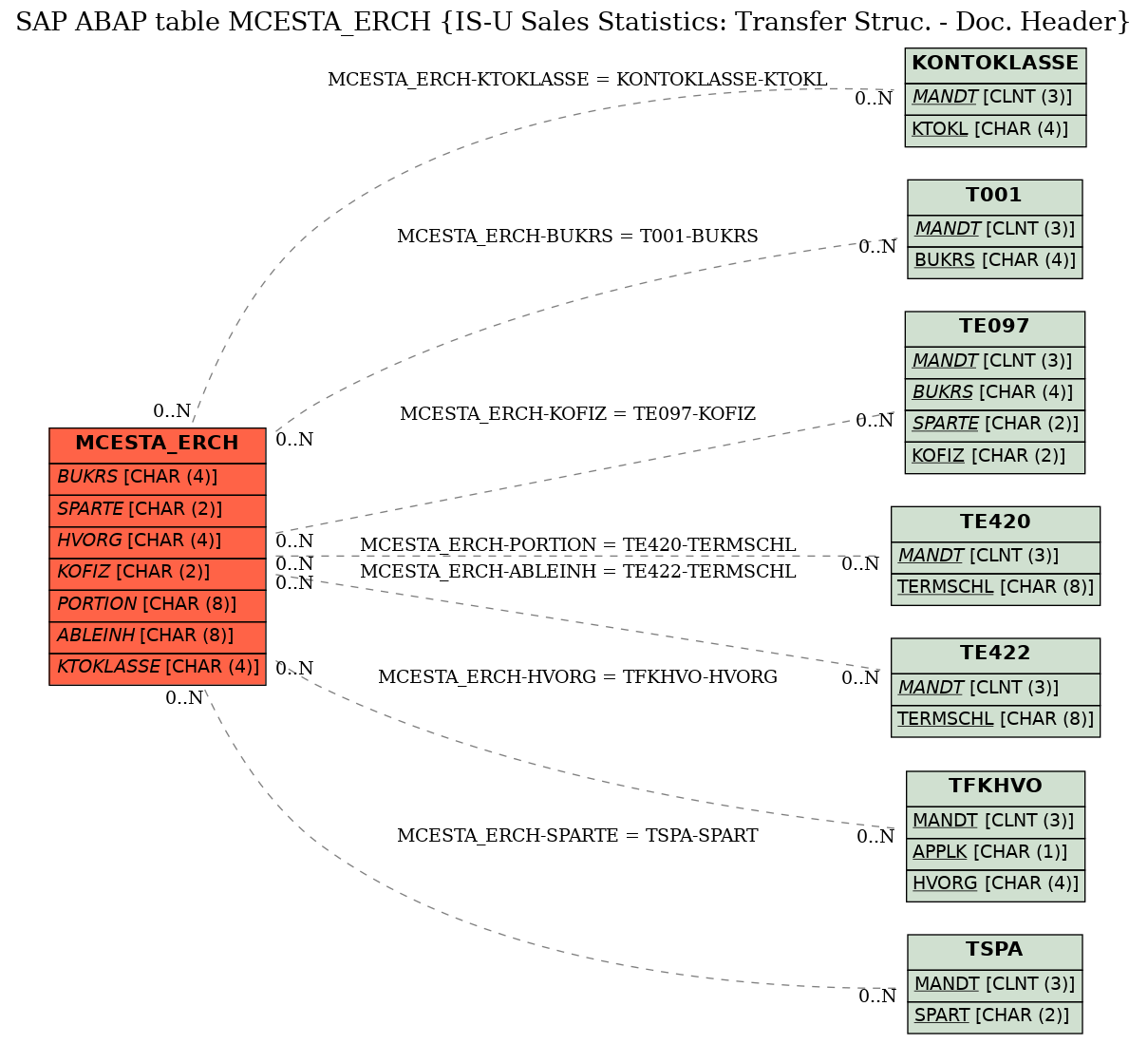 E-R Diagram for table MCESTA_ERCH (IS-U Sales Statistics: Transfer Struc. - Doc. Header)